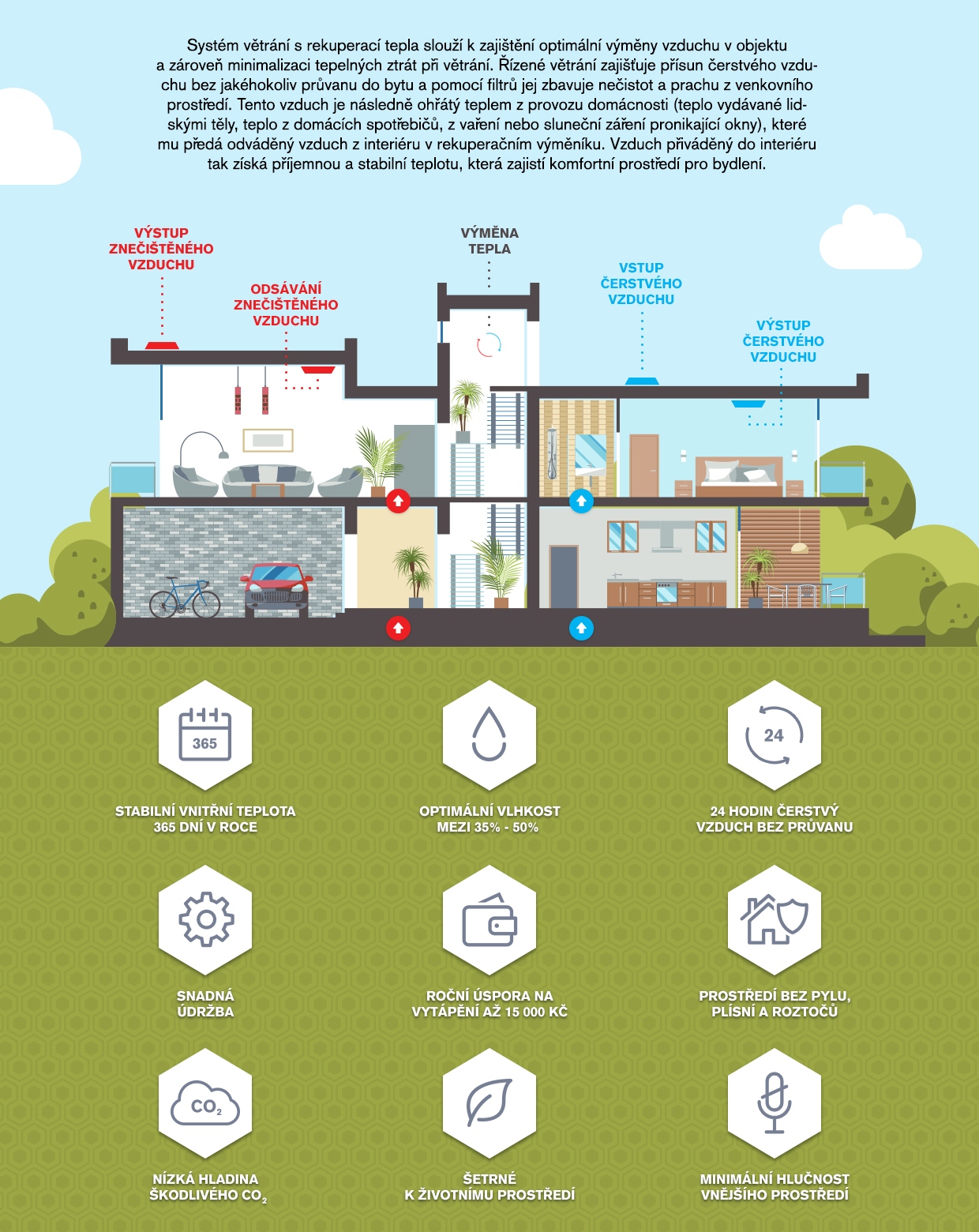 Řízené větrání s rekuperací tepla